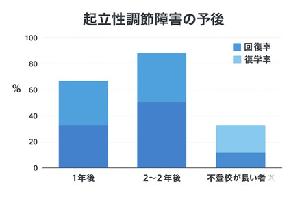 起立性調節障害の予後